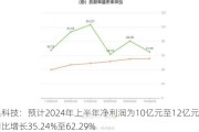 石头科技：预计2024年上半年净利润为10亿元至12亿元，同比增长35.24%至62.29%