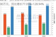 保龄宝：预计2024年上半年净利润为5800万元~7500万元，同比增长77.05%~128.94%