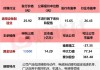 埃斯顿高管殷成钢增持2000股，增持金额2.62万元