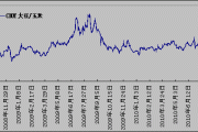 CBOT 期货：大豆涨 0.56%，玉米涨 1.10%等