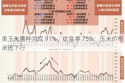 美玉米播种完成 91%，优良率 75%：玉米价格承压下行