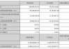 辉煌科技：上半年净利同比预增70％～100％