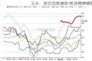 玉米：期货现货波动 供应需求调整