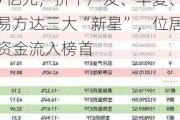 银华A500ETF“翻身战”：昨日净流入12.77亿元，挤下广发、华夏、易方达三大“新星”，位居资金流入榜首