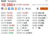 美股异动｜Suzano涨12.7% 国际纸业跌9.3% 双方终止收购计划