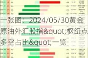 一张图：2024/05/30黄金原油外汇股指"枢纽点+多空占比"一览