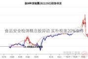 食品安全检测概念股异动 实朴检测20%涨停