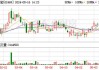 粉笔(02469)5月28日斥资504.8万港元回购119.35万股