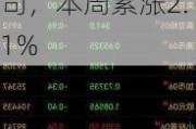 COMEX黄金期货涨0.21%，报2486.1美元/盎司，本周累涨2.11%