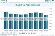 今年前4个月进口汽车21万辆 同比下降8%