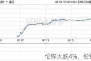 伦锌大跌4%，伦铅跌2%