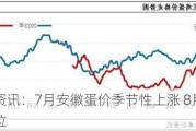 卓创资讯：7月安徽蛋价季节性上涨 8月或仍处高位