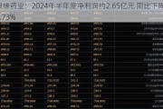 康缘药业：2024年半年度净利润约2.65亿元 同比下降3.73%