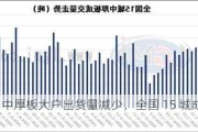 邯郸、江阴中厚板大户出货量减少，全国 15 城成交量降 11420 吨