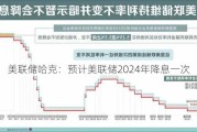 美联储哈克：预计美联储2024年降息一次