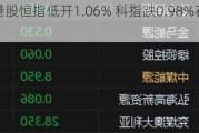 快讯：港股恒指低开1.06% 科指跌0.98%石油股集体下挫