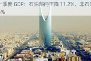 沙特一季度 GDP：石油部门下降 11.2%，非石油部门增长 3.4%