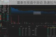 寰泰生技盘中异动 急速拉升5.50%