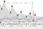 8月全球半导体销售额达531亿美元 中国同比增长19.2%