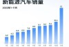 上汽集团11月新能源汽车销量突破17.4万辆 同比增长16%