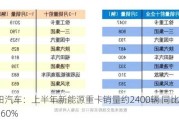 福田汽车：上半年新能源重卡销量约2400辆 同比增长超360%