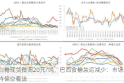 白糖现货微调20元/吨，巴西食糖装运减少：市场维持偏空看法