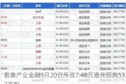 首惠产业金融9月20日斥资7.48万港元回购53.2万股