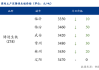 唐山生铁：今日报 3050 元，较上一交易日跌 10 元