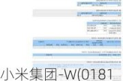 小米集团-W(01810.HK)7月3日耗资5089万港元回购300万股