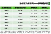 中国旭阳集团7月3日斥资1507万港元回购500万股