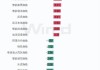 中国联通(00762)：午后涨幅4.35%，成交额达4.49亿港元