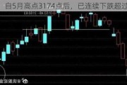 自5月高点3174点后，已连续下跌超过两个月