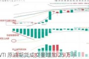 CME：WTI 原油期货成交量增加 25 万手