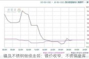 镍及不锈钢继续走弱：镍价收窄，不锈钢垒库