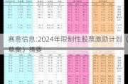 赛意信息:2024年限制性股票激励***（草案）摘要