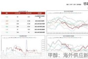 甲醇：海外供应新增变量