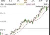 大型科技股仍是团宠！时隔近四个月，纳指100和亚马逊创历史新高