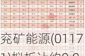 兖矿能源(01171)拟折让约9.90%发行2.85亿股配售股份 净筹49.29亿港元