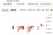 时空科技：股票累计涨幅达 47.51%，业绩亏损