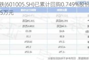 重庆钢铁(601005.SH)已累计回购0.749%股份 耗资约6975.25万元