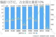 去年新增5个！千亿县规模以上企业工业产值超13万亿，占全国比重超10%