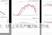 巴西中南部：5月上半月产糖256.7万吨，同比增加0.97%