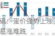 卓创资讯：蛋价强势上涨，7月中下旬或易涨难跌