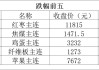 铁矿石期货主力合约价格上涨至923元/吨，涨幅0.71%