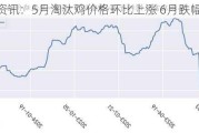 卓创资讯：5月淘汰鸡价格环比上涨 6月跌幅或有限