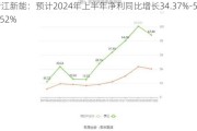 浙江新能：预计2024年上半年净利同比增长34.37%-54.52%