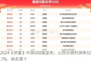 2024《财富》中国500强发布：山西汾酒利润率32.7%，排名第十