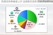 民调支持率继续上升 法国极右党称已做好组阁准备