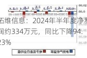 拓维信息：2024年半年度净利润约334万元，同比下降94.23%