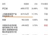 山河药辅：复星医药拟减持公司不超1%股份